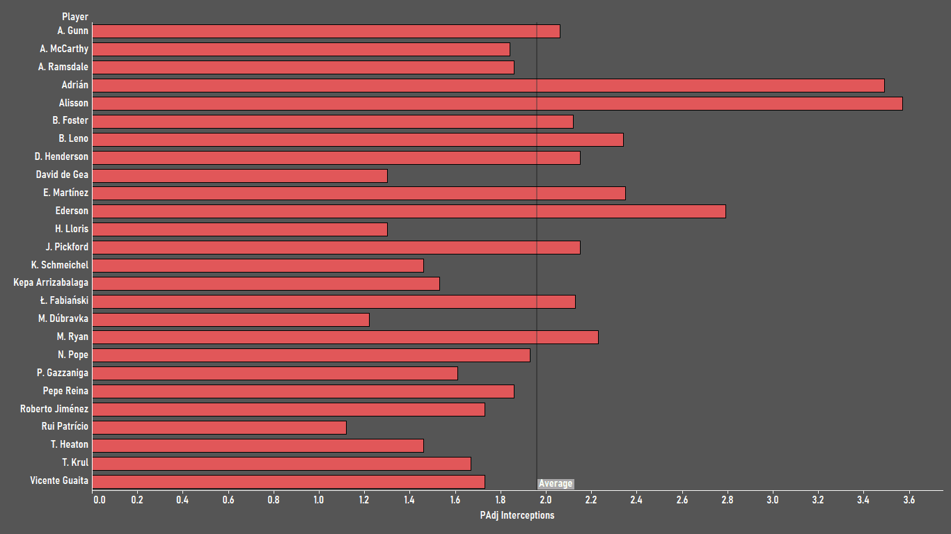 Finding the best goalkeepers in the Premier League - data analysis statistics