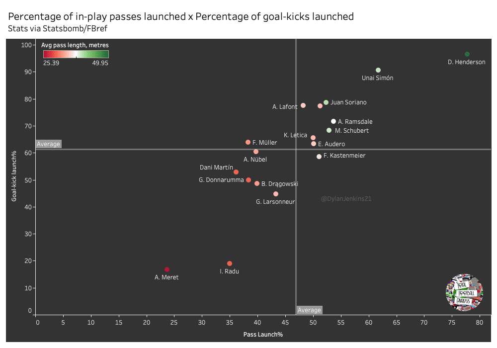 Best u23 goalkeepers in Europe’s top five leagues – data analysis – statistics