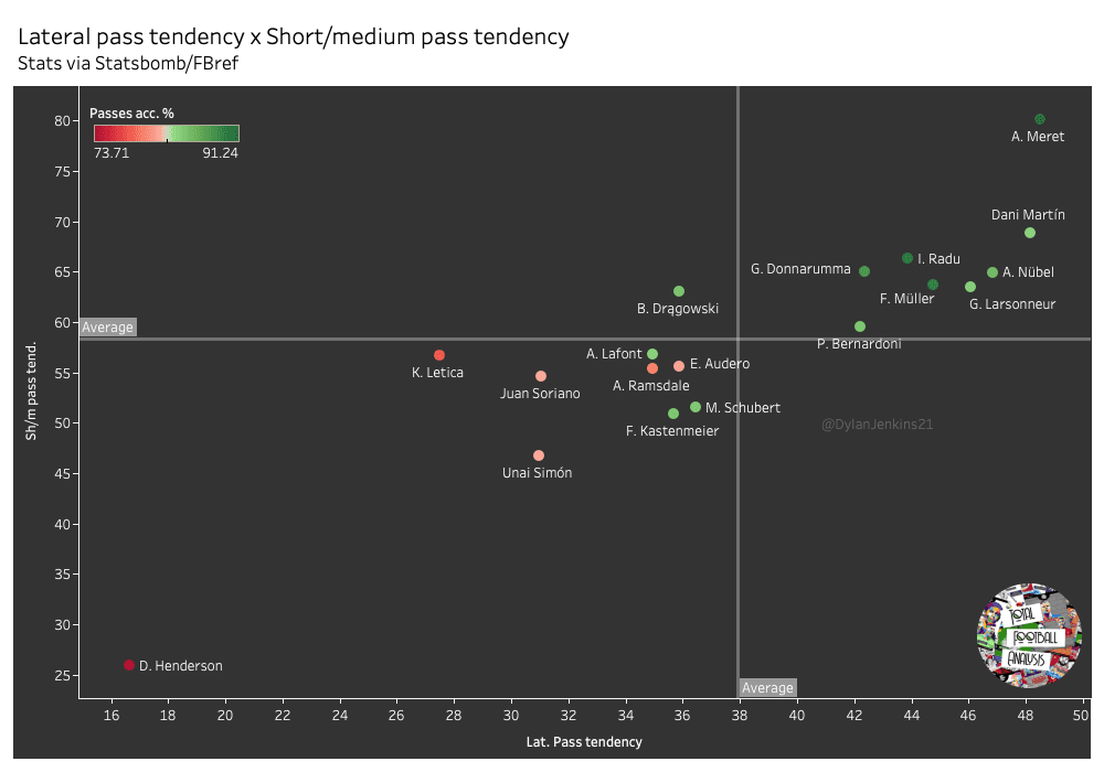 Best u23 goalkeepers in Europe’s top five leagues – data analysis – statistics