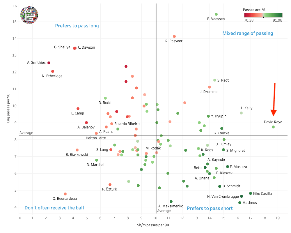 David Raya 2019/20 – scout report – tactical analysis tactics