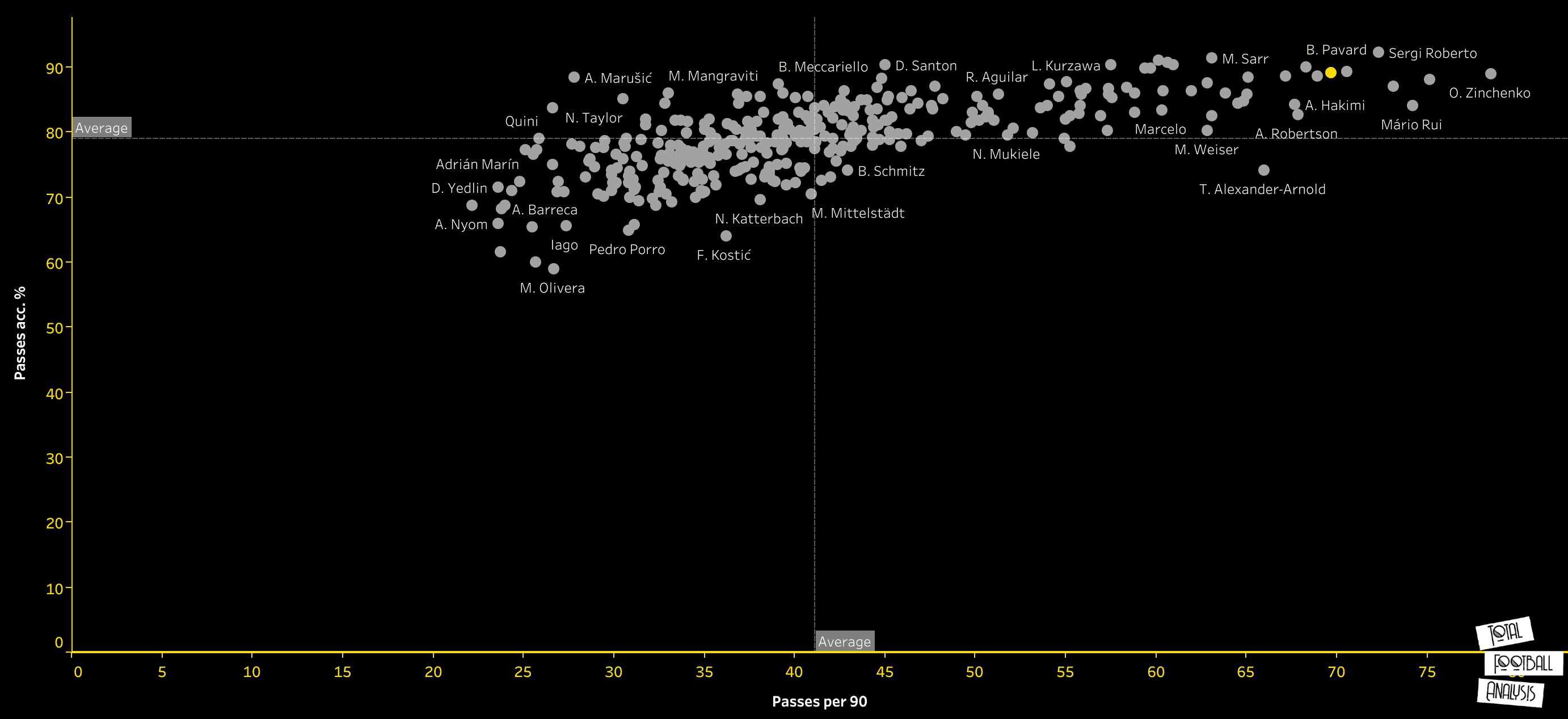 Raphael Guerreiro at Dortmund 2019/2020 - data analysis statistics