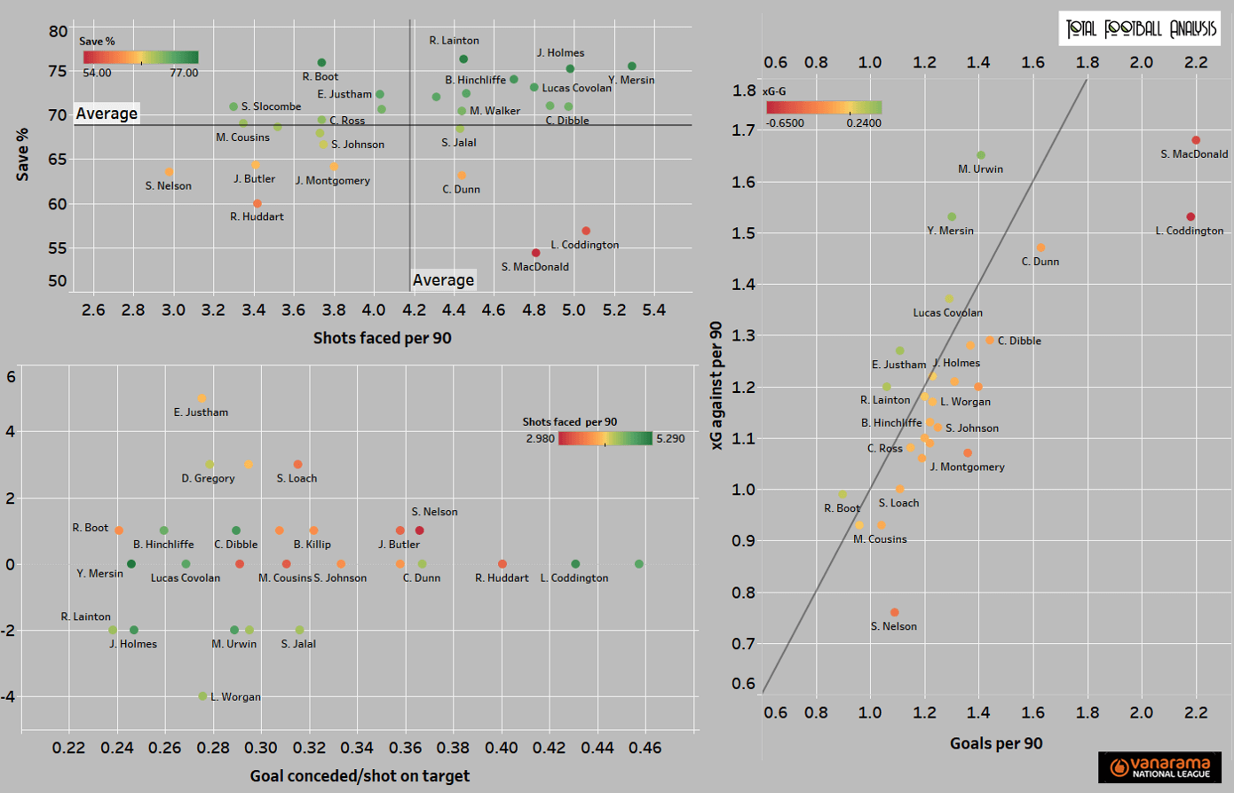 The National League: Who can make the jump to the Football League? (Part One) - statistics