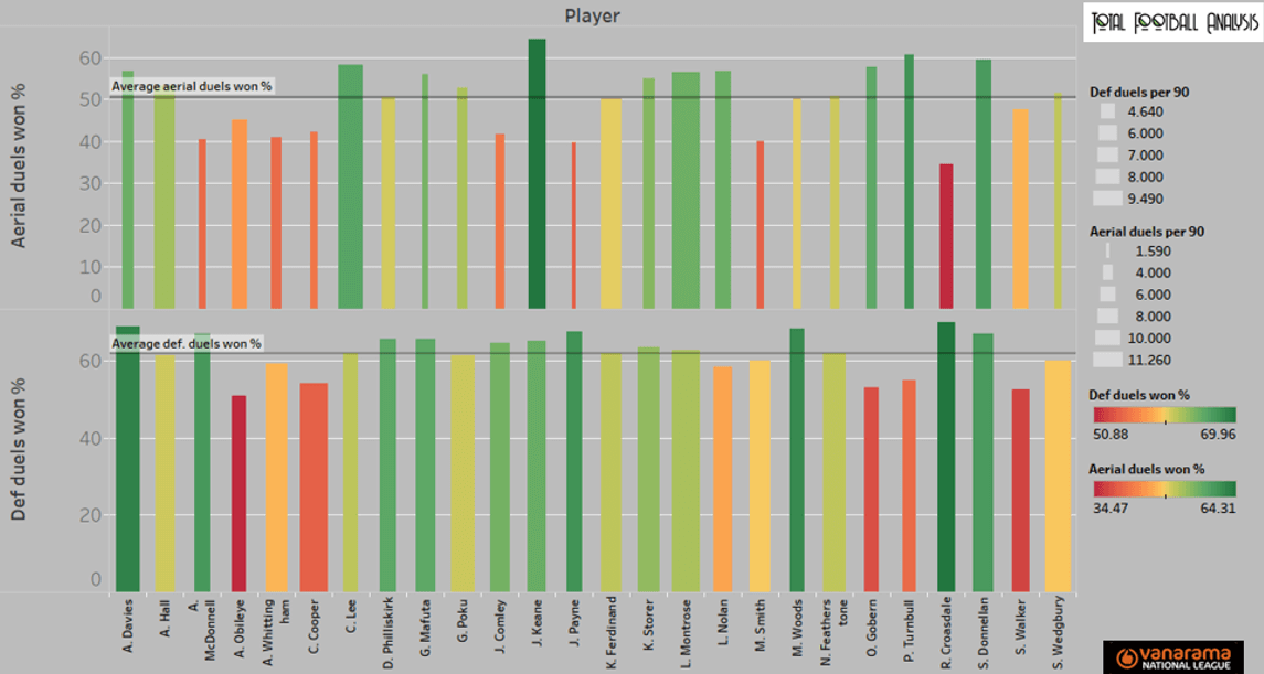 The National League: Who can make the jump to the Football League? (Part One) - statistics