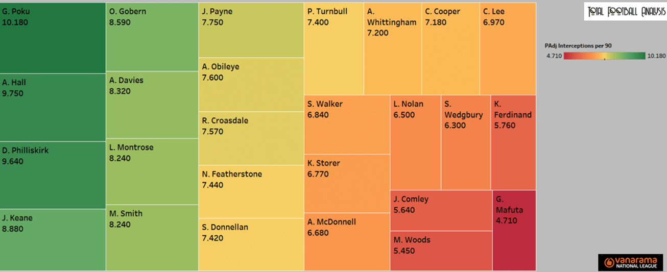 The National League: Who can make the jump to the Football League? (Part One) - statistics