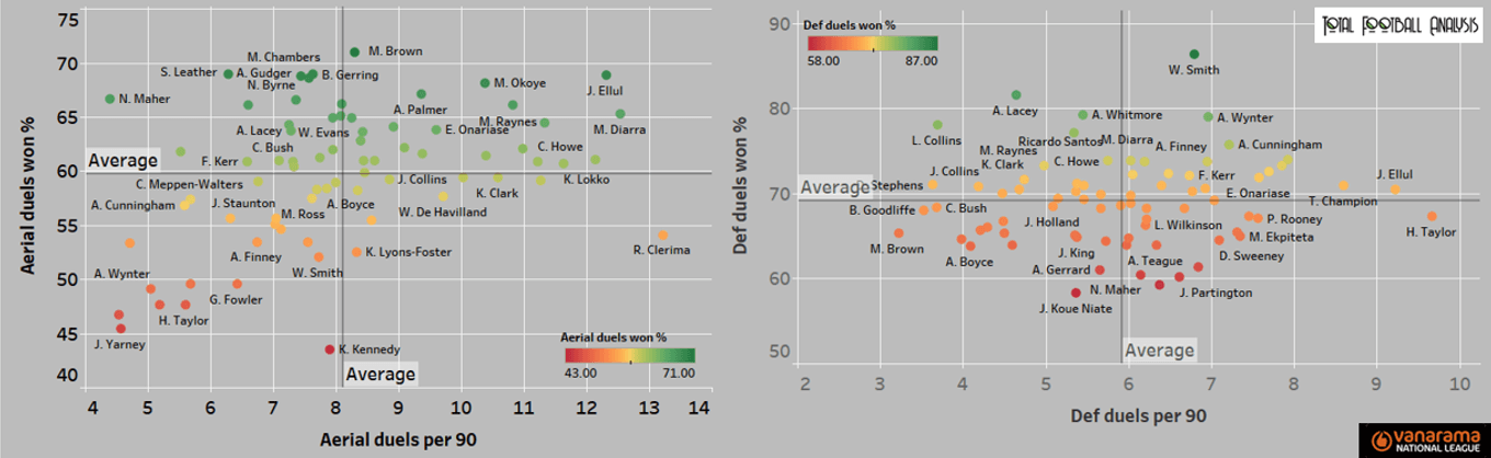 The National League: Who can make the jump to the Football League? (Part One) - statistics