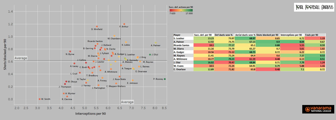 The National League: Who can make the jump to the Football League? (Part One) - statistics