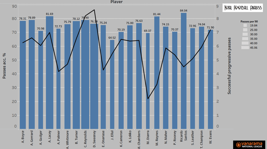 The National League: Who can make the jump to the Football League? (Part One) - statistics