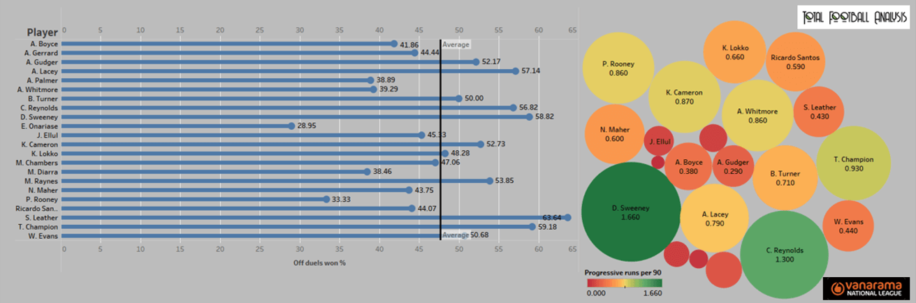 The National League: Who can make the jump to the Football League? (Part One) - statistics