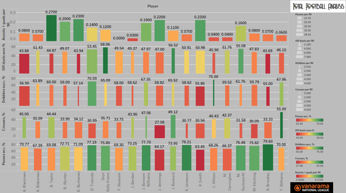 The National League: Who can make the jump to the Football League? (Part One) - statistics