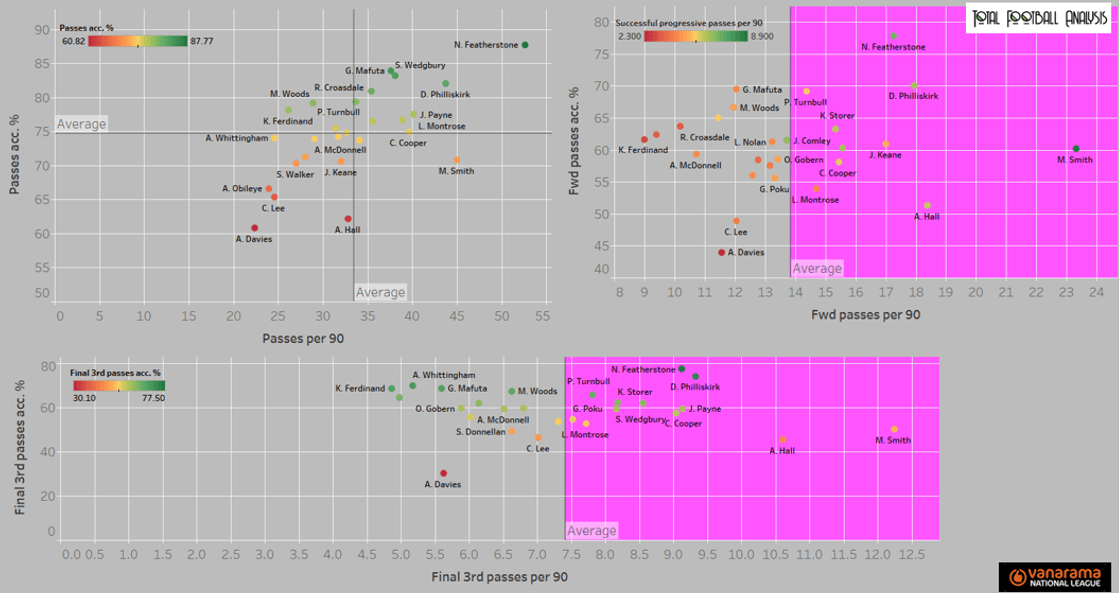 The National League: Who can make the jump to the Football League? (Part One) - statistics