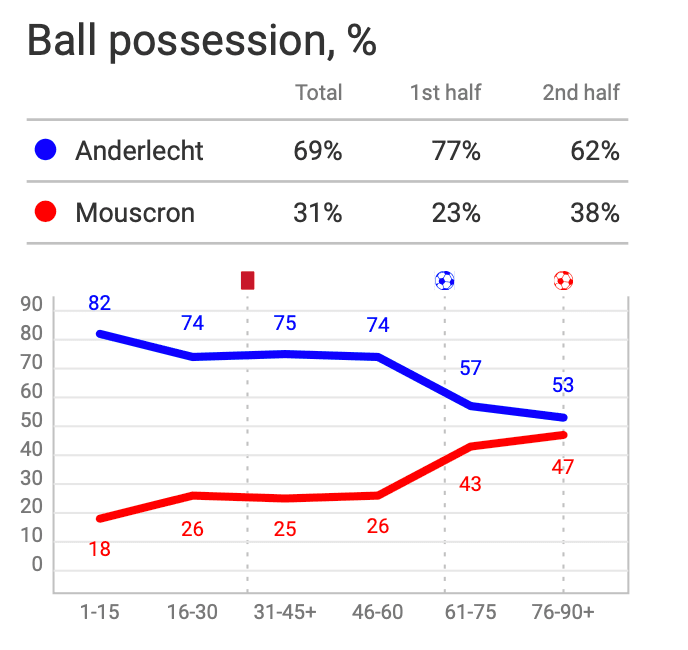 Belgian First Division A 2020/21: Anderlecht vs Royal Excel Mouscron - tactical analysis tactics