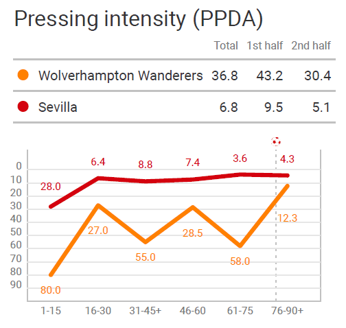 Europa League 2019/20: Wolves vs Sevilla - tactical analysis tactics