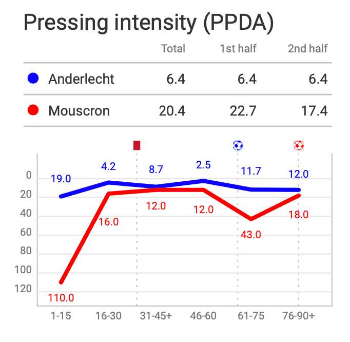 Belgian First Division A 2020/21: Anderlecht vs Royal Excel Mouscron - tactical analysis tactics