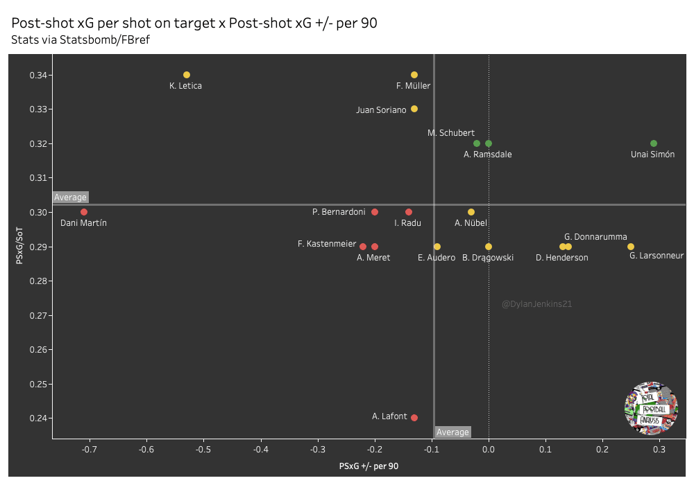 Best u23 goalkeepers in Europe’s top five leagues – data analysis – statistics