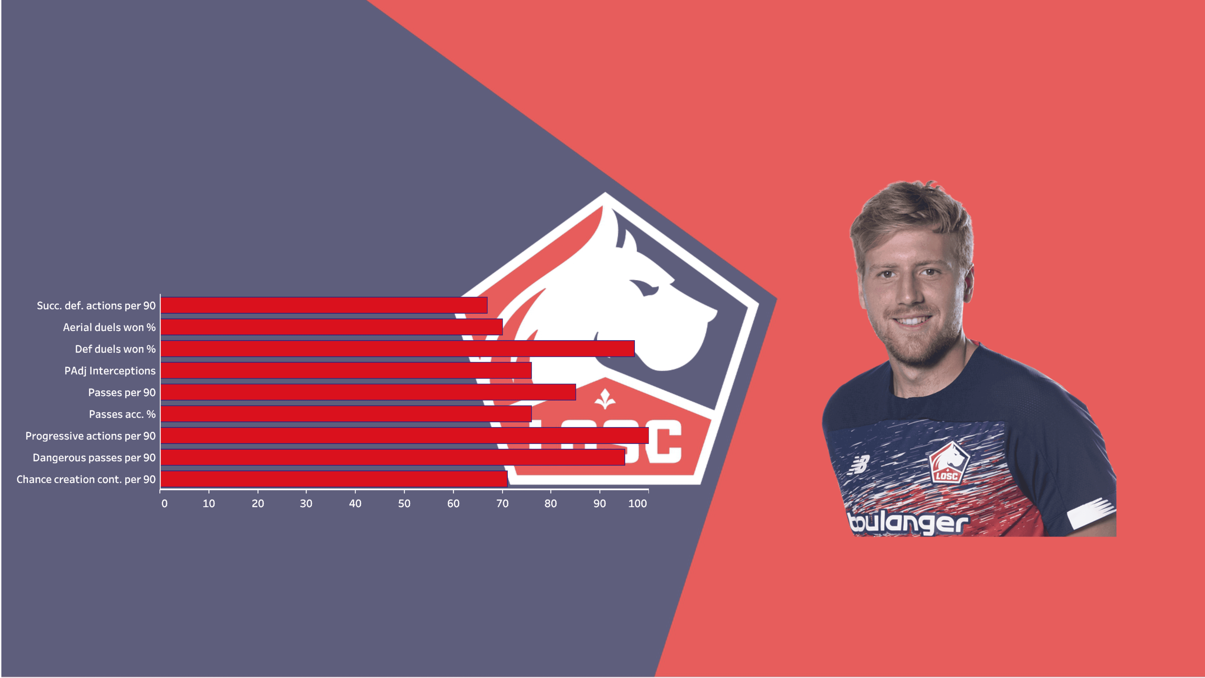 Scouting Lille's academy - data analysis statistics