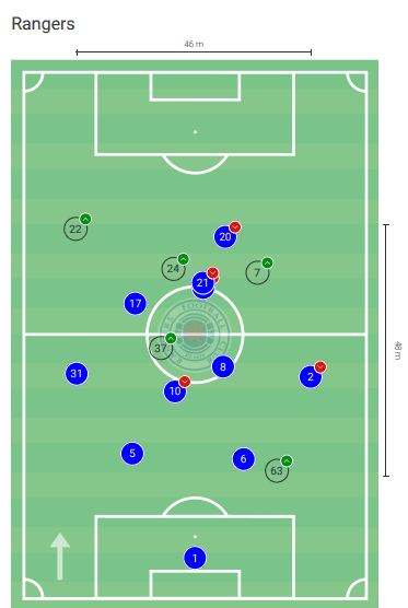 Europa League 2019/20: Bayer Leverkusen vs Rangers – tactical analysis tactics