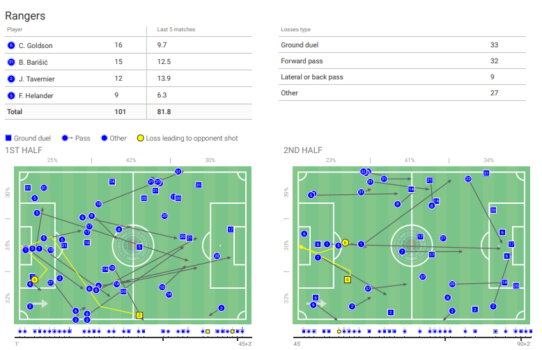 Europa League 2019/20: Bayer Leverkusen vs Rangers – tactical analysis tactics