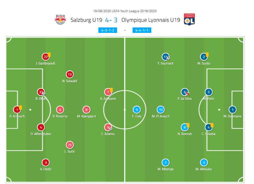 UEFA Youth League 2019/20: RB Salzburg vs Olympique Lyon - tactical analysis tactics