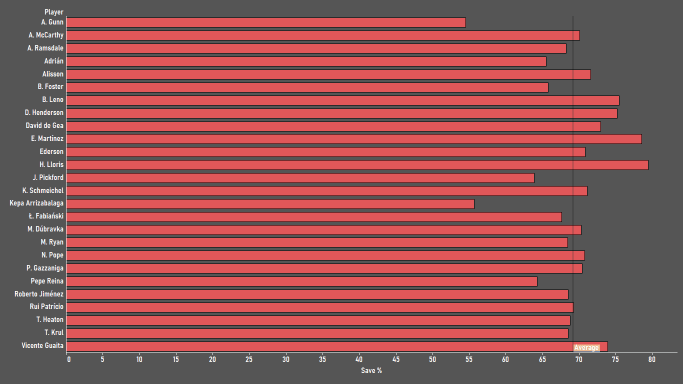 Finding the best goalkeepers in the Premier League - data analysis statistics