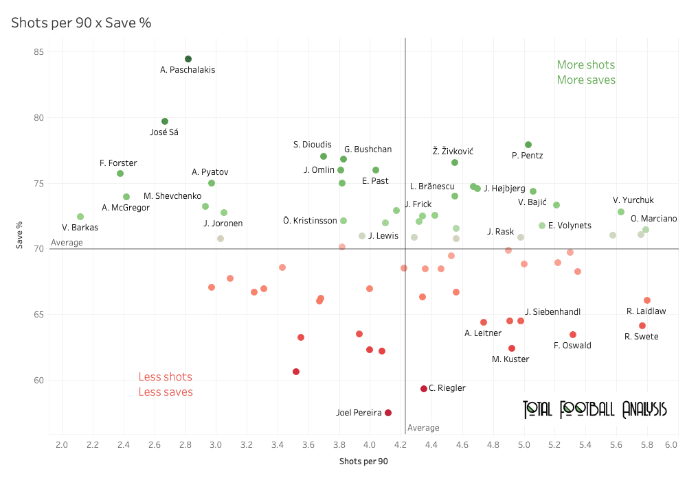 Finding the best goalkeepers outside Europe’s top five leagues part 2 – data analysis statistics