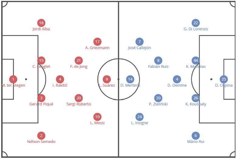 UEFA Champions League 2019/20: Barcelona vs Napoli – tactical analysis - tactical analysis tactics