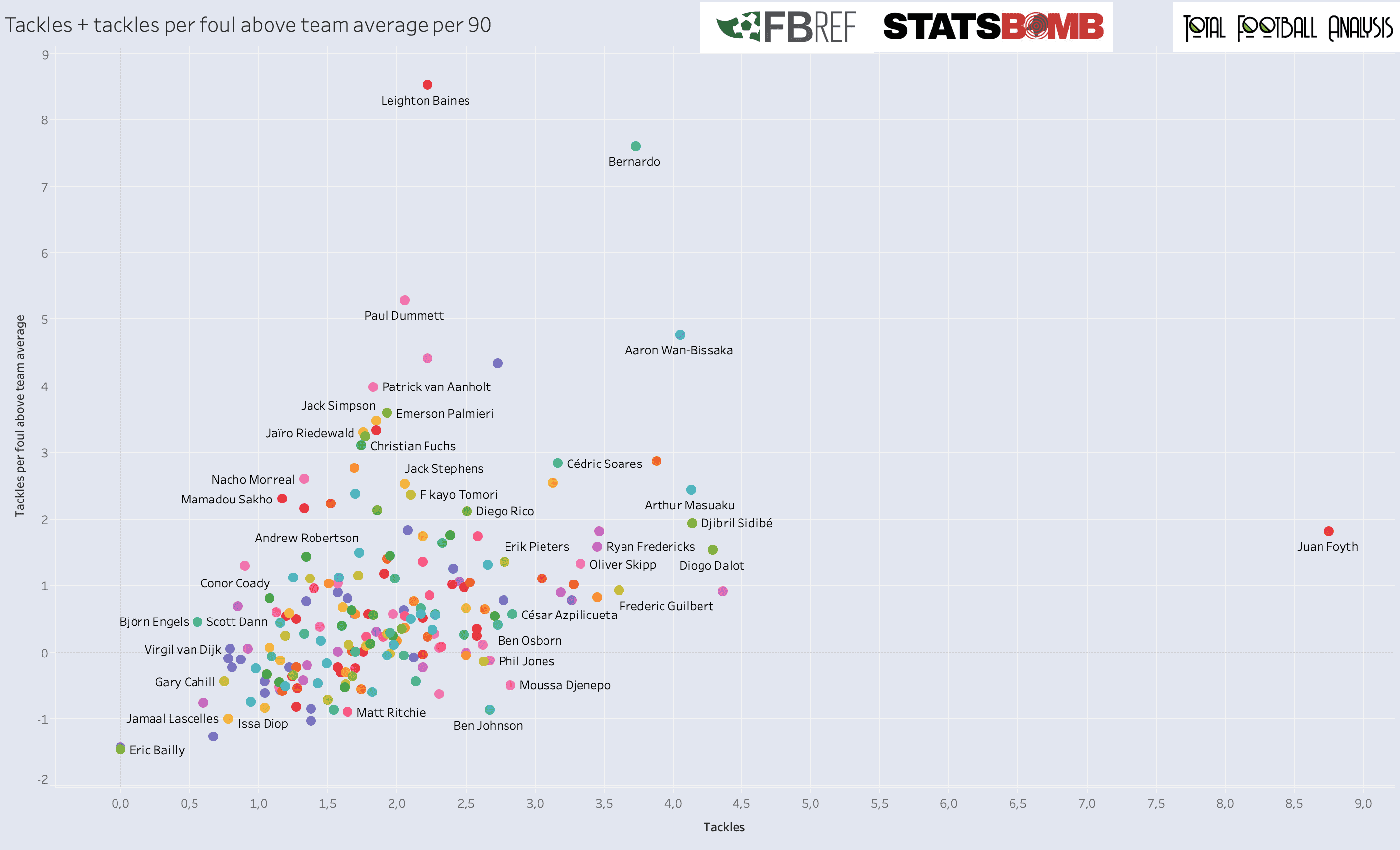 Finding best tacklers in the Premier League data analysis statistics