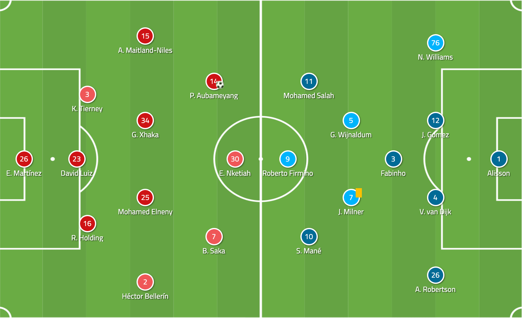 Community Shield 2020: Arsenal vs Liverpool - tactical analysis tactics