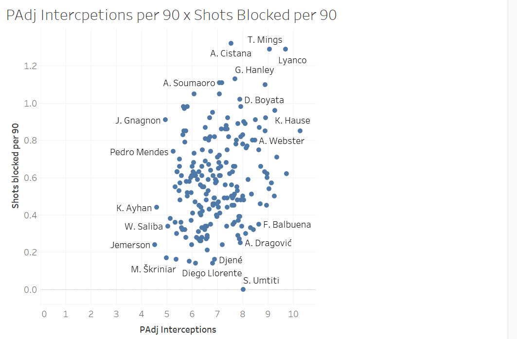 Finding the replacement for Thiago Silva - data analysis statistics