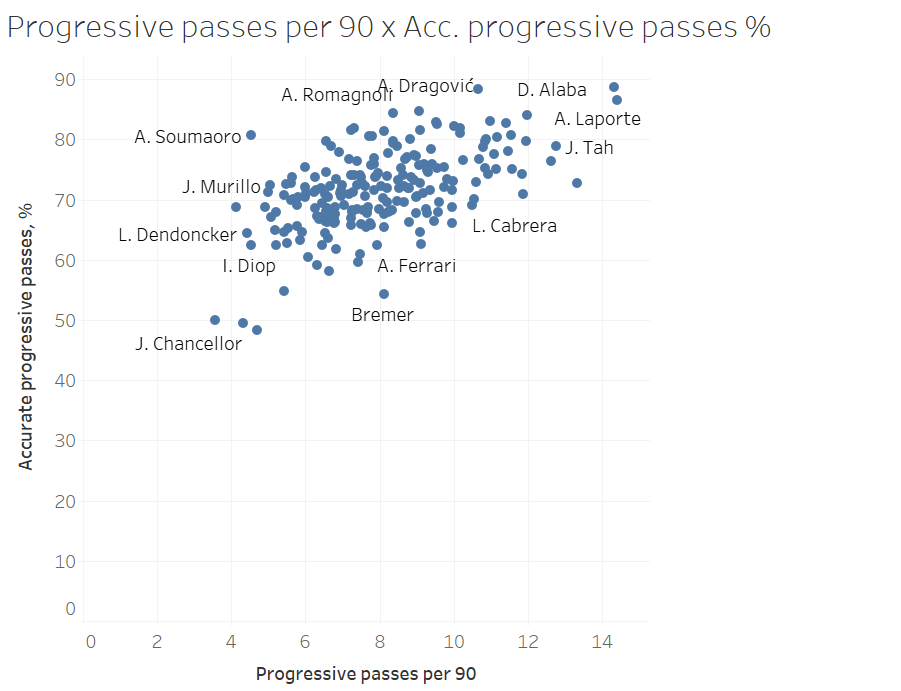 Finding the replacement for Thiago Silva - data analysis statistics