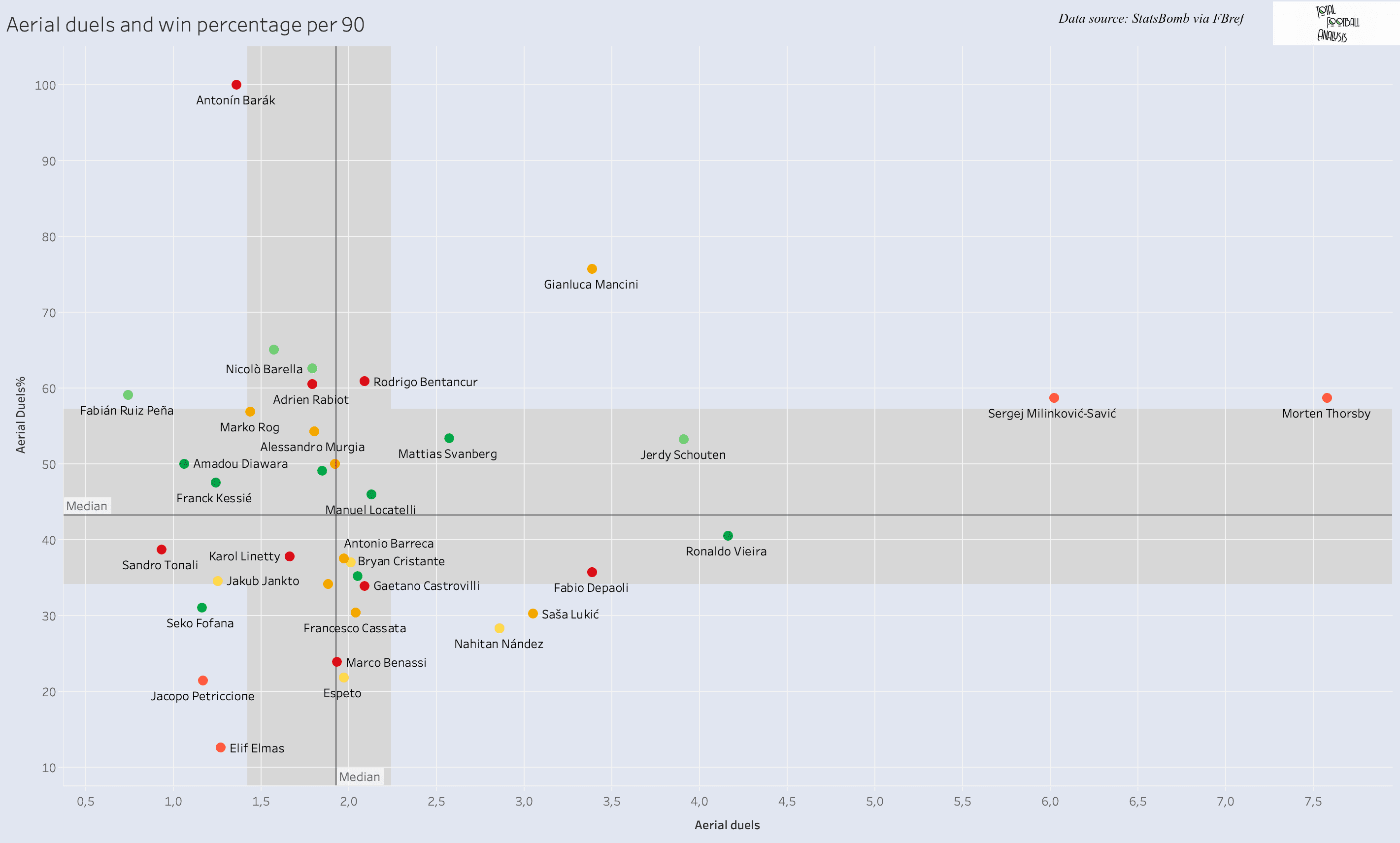 Finding new defensive midfielder for Spurs - data analysis statistics