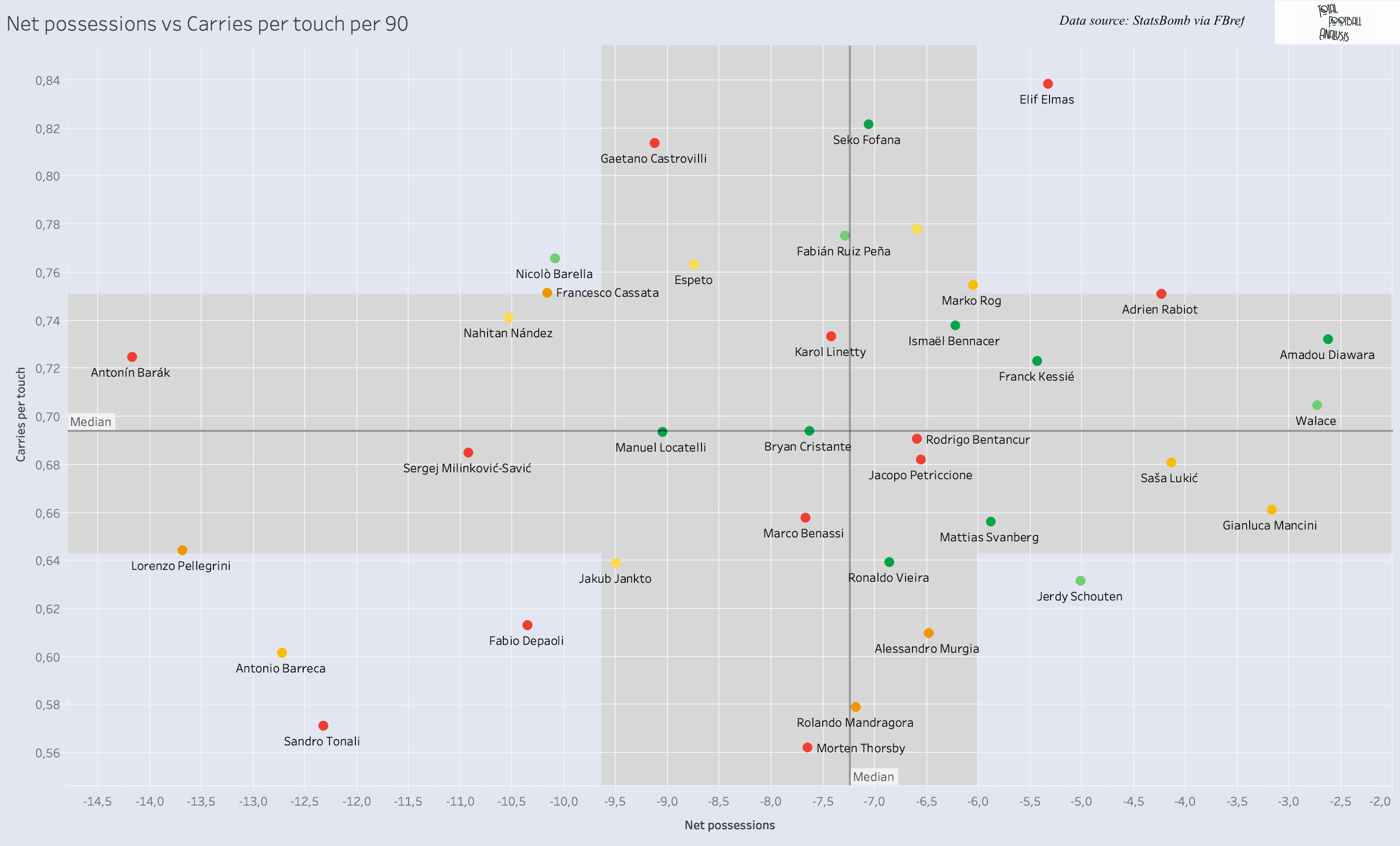 Finding new defensive midfielder for Spurs - data analysis statistics