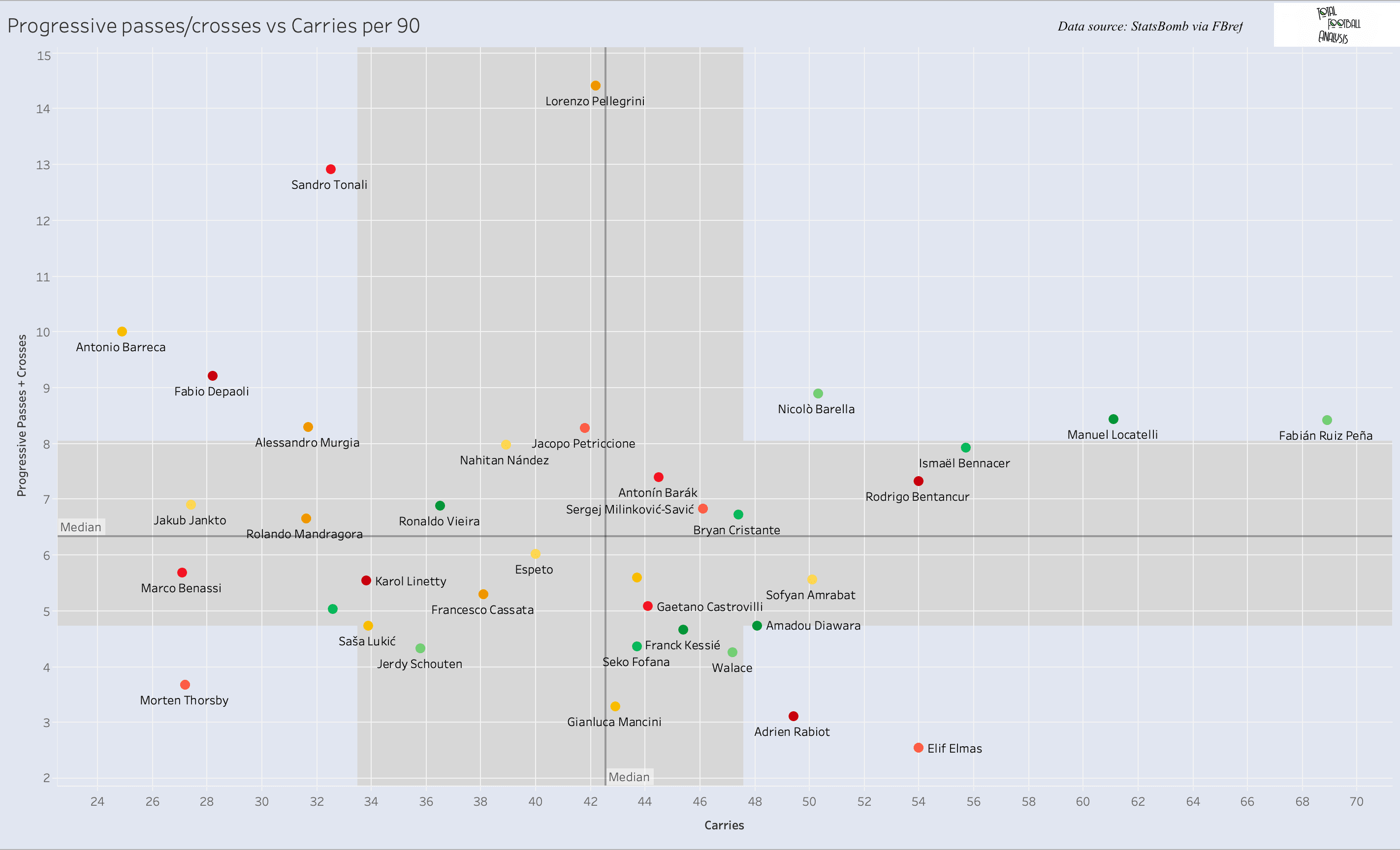 Finding new defensive midfielder for Spurs - data analysis statistics