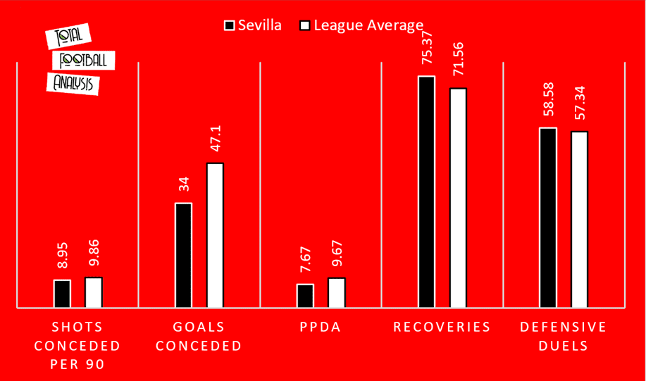 How Sevilla achieved a top-four finish - data analysis statistics