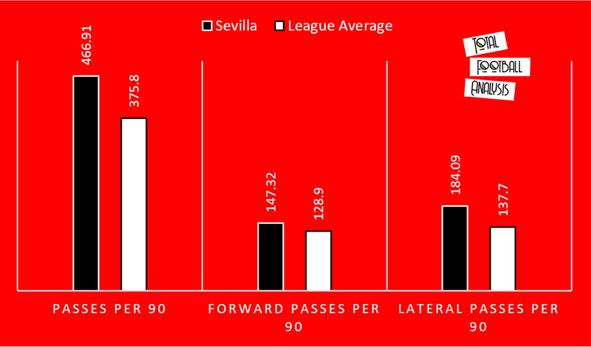 How Sevilla achieved a top-four finish - data analysis statistics