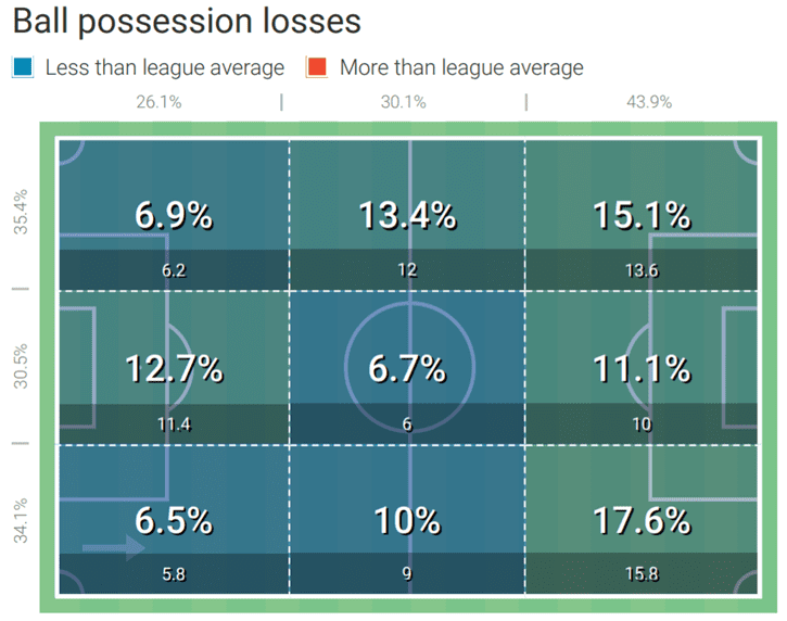 How Sevilla achieved a top-four finish - data analysis statistics