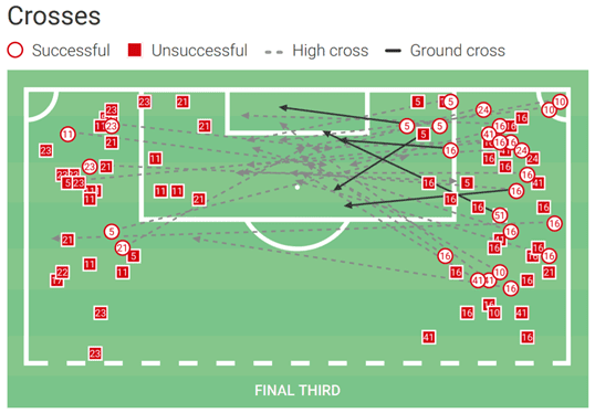 How Sevilla achieved a top-four finish - data analysis statistics