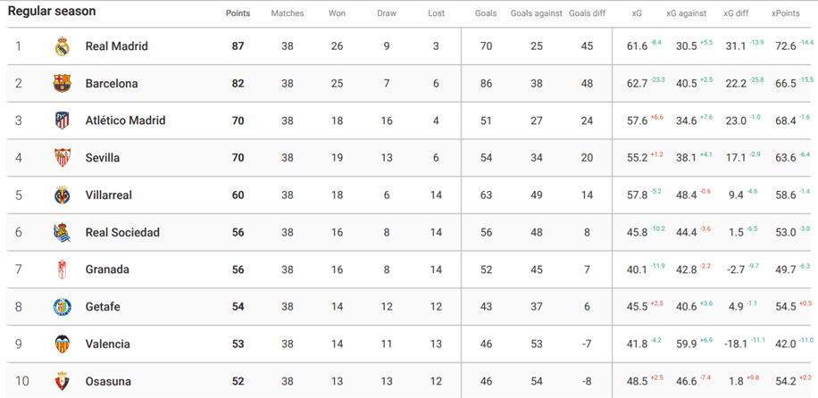 How Sevilla achieved a top-four finish - data analysis statistics