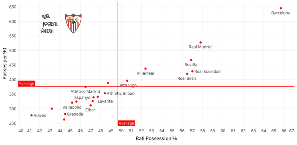 How Sevilla achieved a top-four finish - data analysis statistics