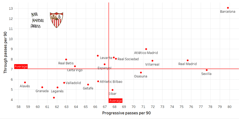 How Sevilla achieved a top-four finish - data analysis statistics