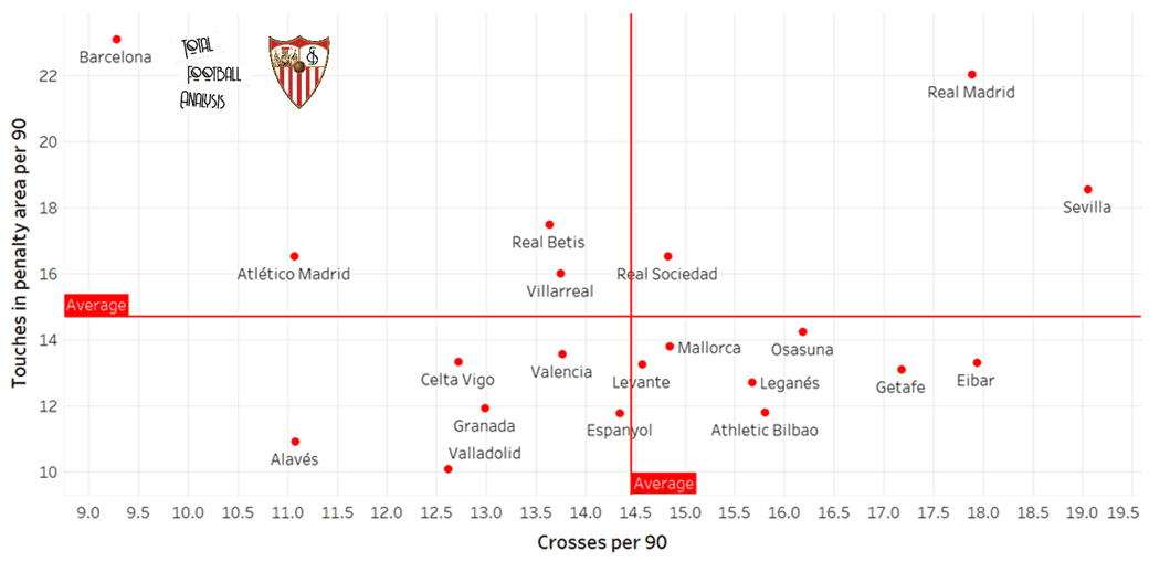 How Sevilla achieved a top-four finish - data analysis statistics