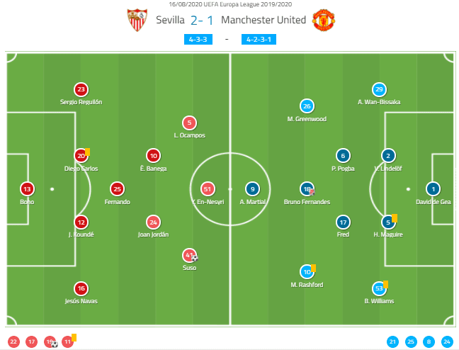 UEFA Europa League 2019/20: Sevilla vs Manchester United - tactical analysis tactics