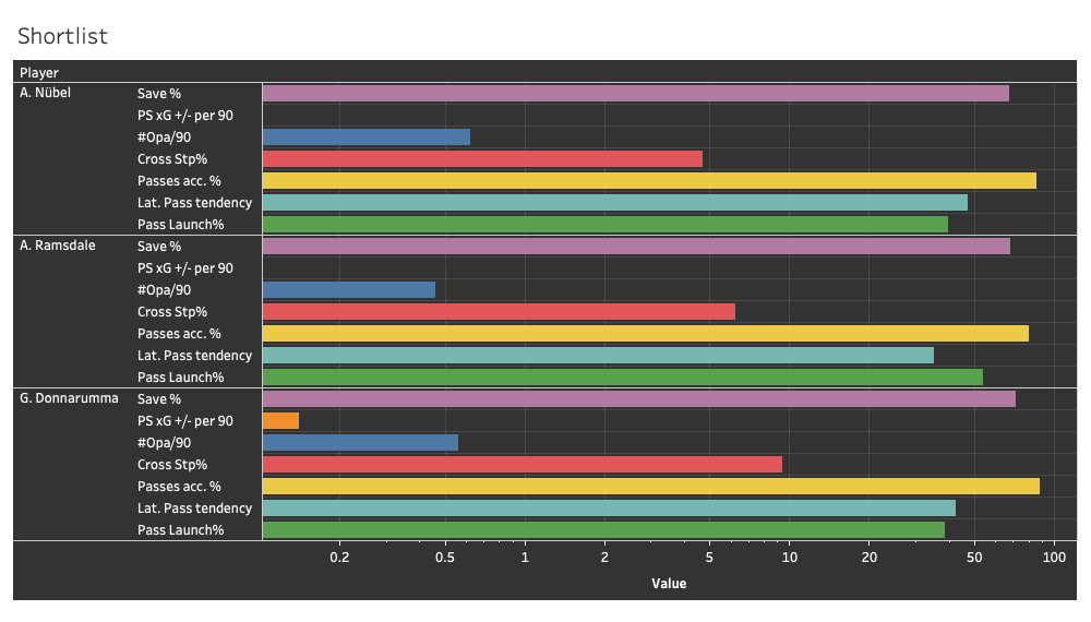 Best u23 goalkeepers in Europe’s top five leagues – data analysis – statistics