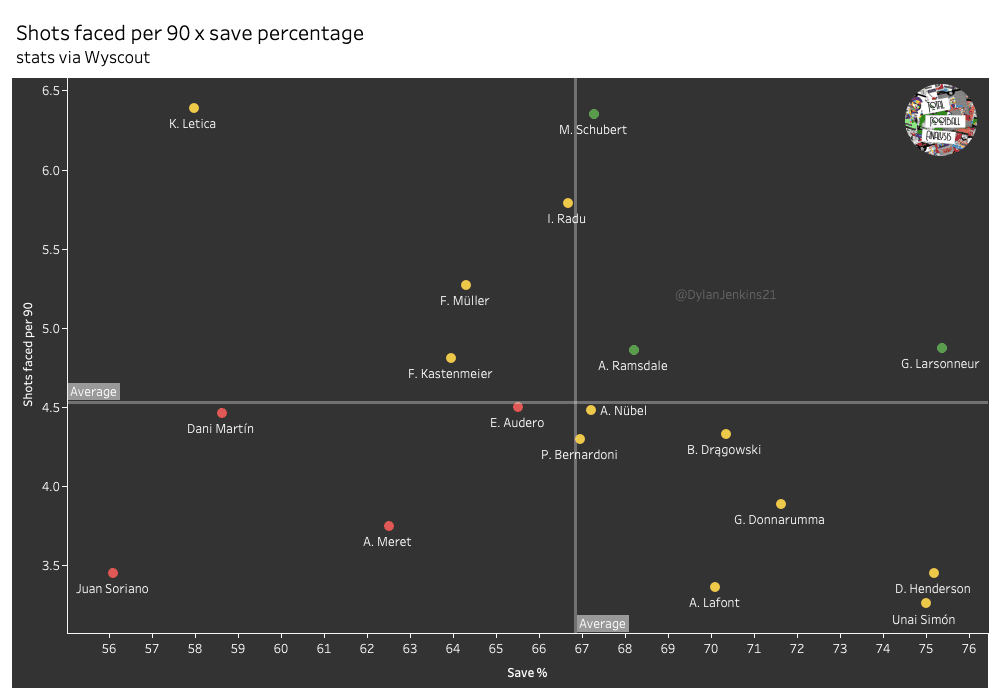 Best u23 goalkeepers in Europe’s top five leagues – data analysis – statistics