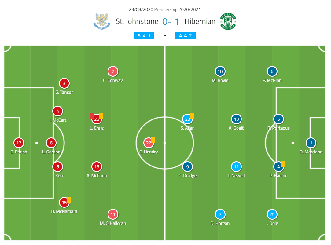 Scottish Premiership 2020/21: St. Johnstone vs Hibernian - tactical analysis tactics