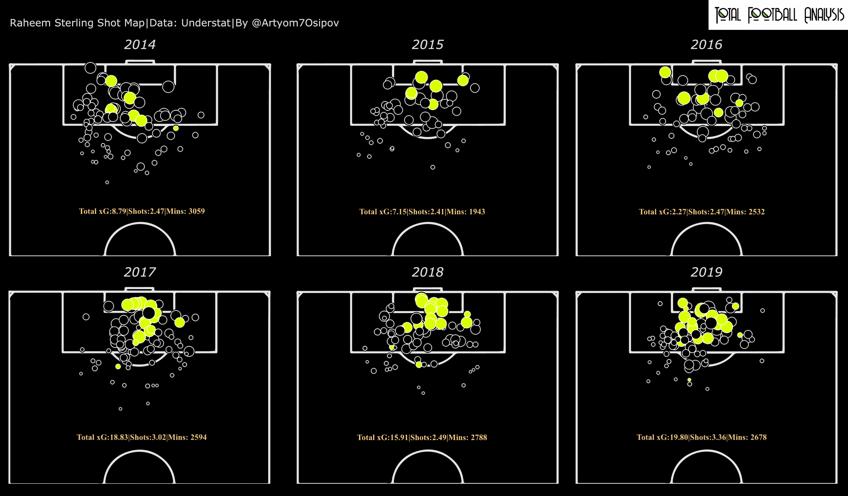 Analysing Raheem Sterling's evolution as a finisher data analysis statistics