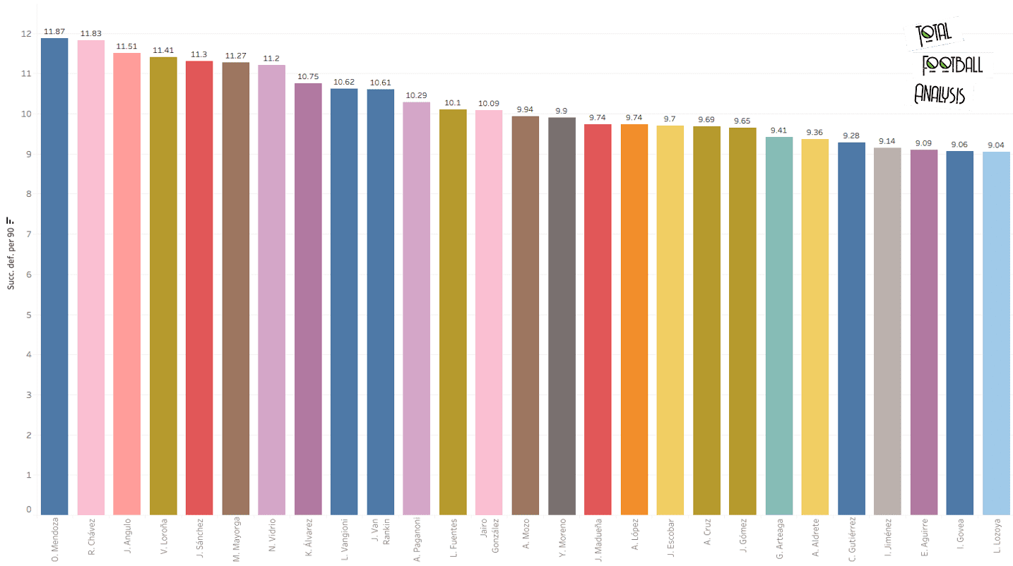 Finding the best full-backs in Liga MX - data analysis statistics