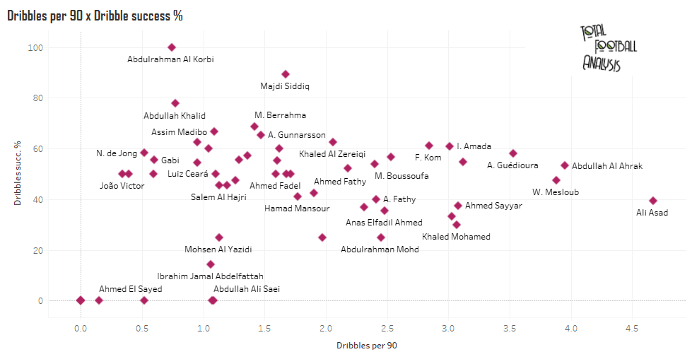 Finding the best attacking midfielders in Qatar QNB Stars League - data analysis statistics