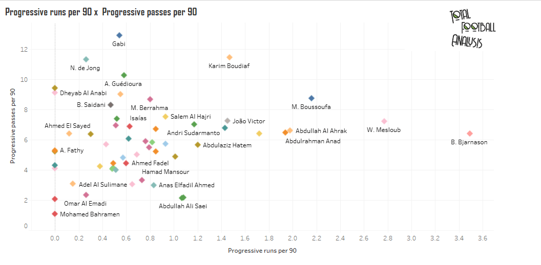 Finding the best attacking midfielders in Qatar QNB Stars League - data analysis statistics