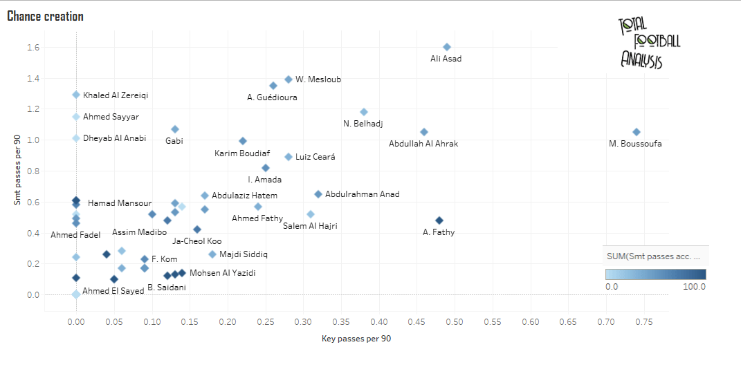 Finding the best attacking midfielders in Qatar QNB Stars League - data analysis statistics