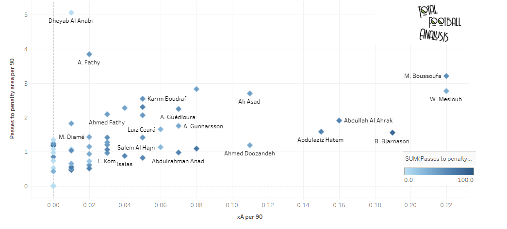 Finding the best attacking midfielders in Qatar QNB Stars League - data analysis statistics